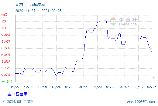 豆粕期货5月6日主力大幅上涨2.69% 收报3475.0元