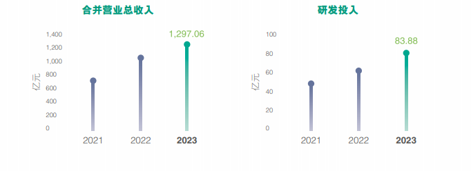 建艺集团：公司2023年新能源业务营收1.43亿元，同比增长21.66%