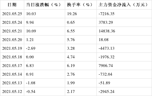 岳阳林纸：累计回购约844万股