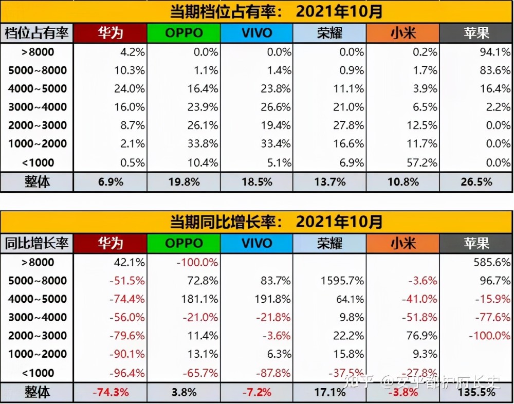 iPhone市场份额跌出了前五名，谁抢了？