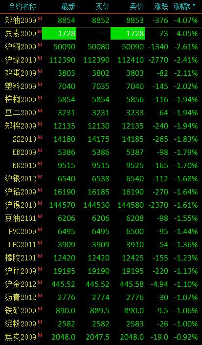 尿素期货走势冲高回落 后市关注企业检修落地情况