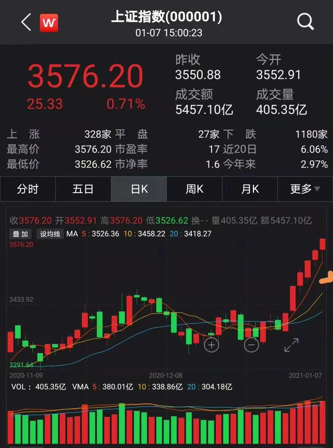 7连阳！刷新年内纪录！这一市场，后市如何走？