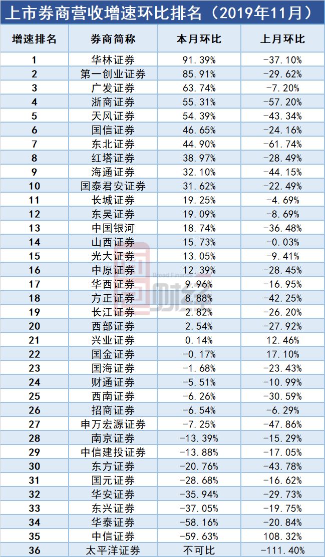 上市券商首份年报出炉！净利增三成，计划分红2.55亿