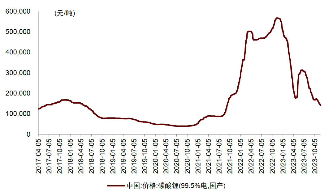 套保需求或将结合基本面预期施压 碳酸锂价格震荡回落