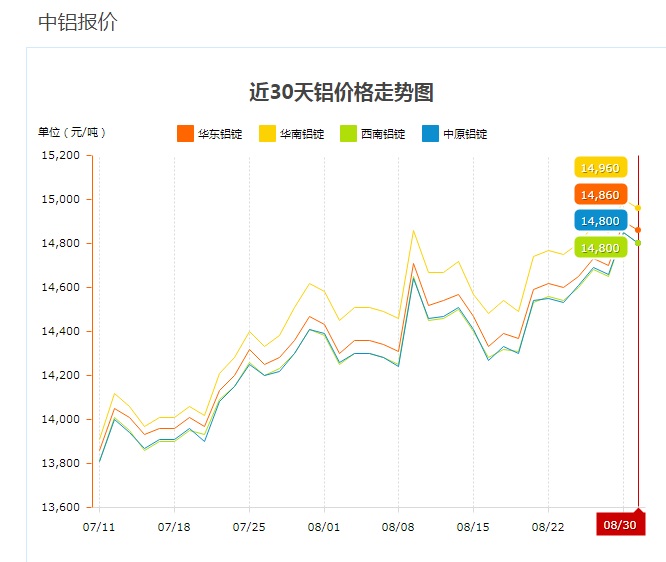 （2024年5月8日）今日沪铝期货和伦铝最新价格查询