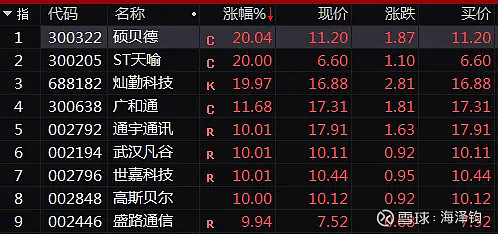 【盘中播报】46只A股跌停 传媒行业跌幅最大