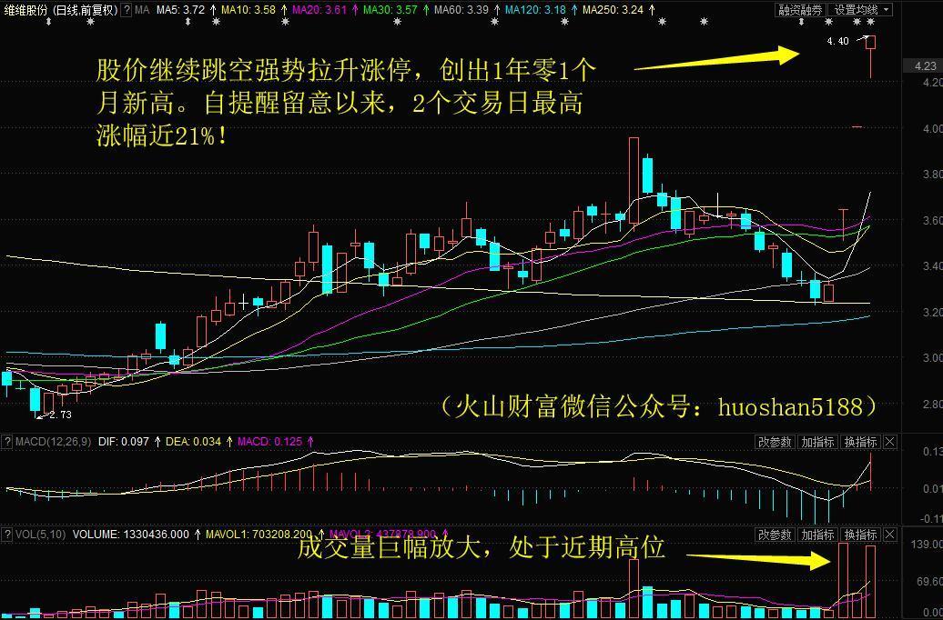 *ST九有连收3个涨停板