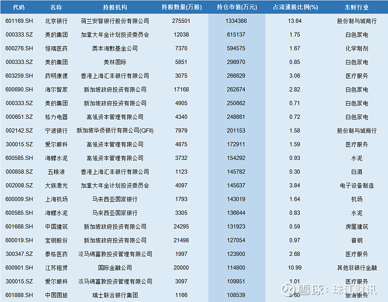 “聪明钱”买了啥？QFII最新重仓股名单出炉