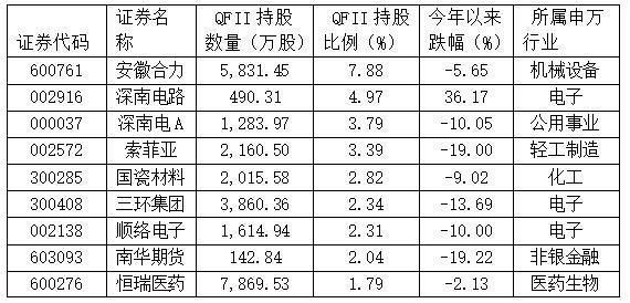 超级慢牛浮现，这些股获社保与QFII长线重仓（附名单）