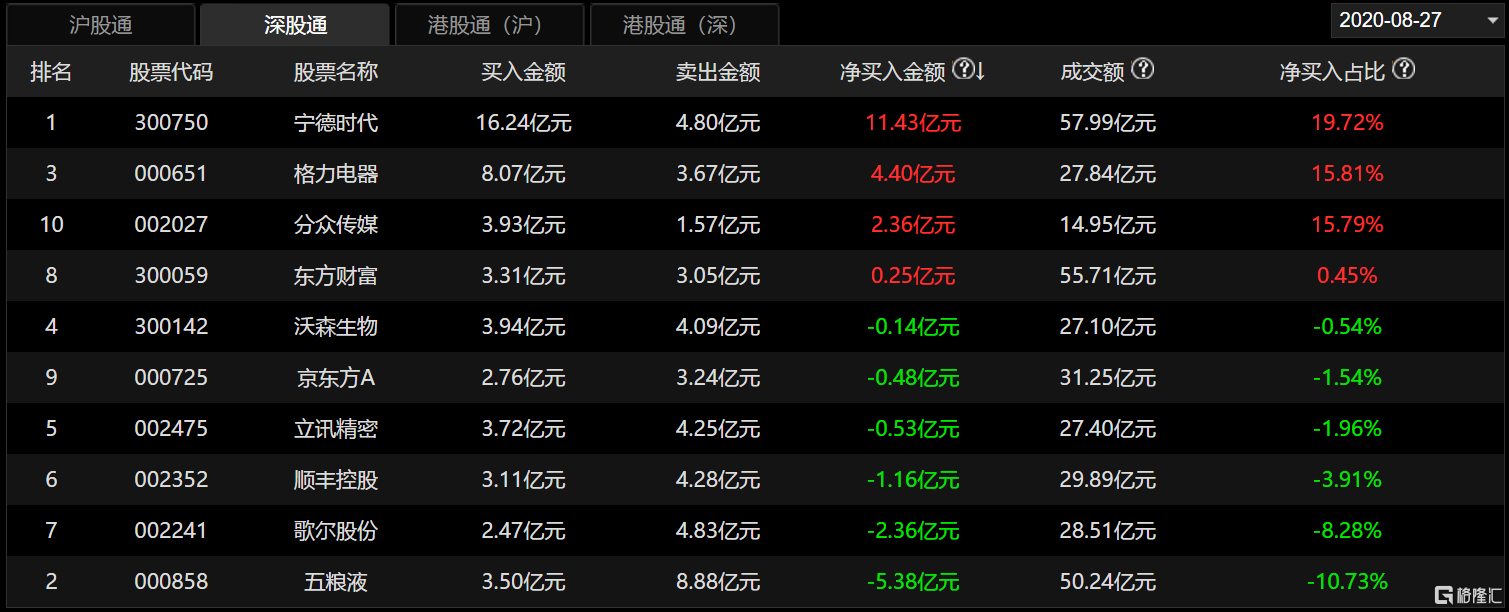 宁德时代大宗交易成交1.83亿元，买卖双方均为机构专用席位