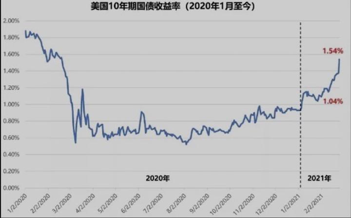 投资者权衡利率前景 10年期美债收益率小幅走高