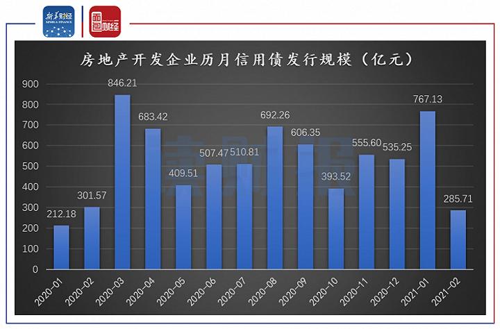 【读财报】房企4月融资：境内发债493亿元 印力集团、珠江实业集团融资规模靠前