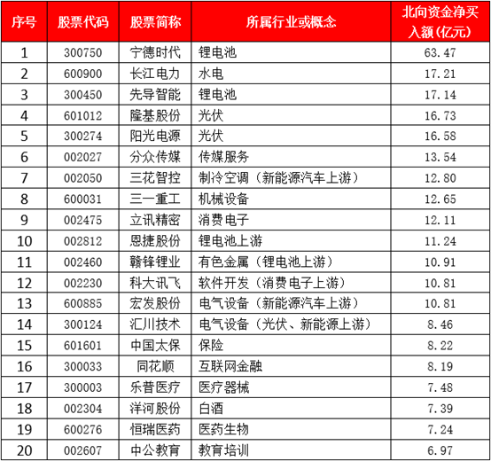 北上资金年内净流入超800亿元 四大行业最受“宠爱”