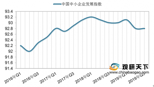 中国中小企业发展指数连续两月回升，企业效益压力仍大