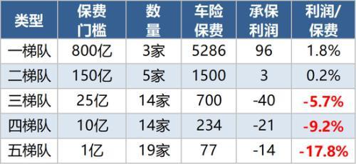 79家非上市财险公司一季度成绩单：头部“吃肉”，超六成承保亏损