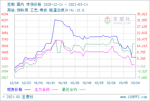5月9日豆粕期货持仓龙虎榜分析：空方进场情绪高涨