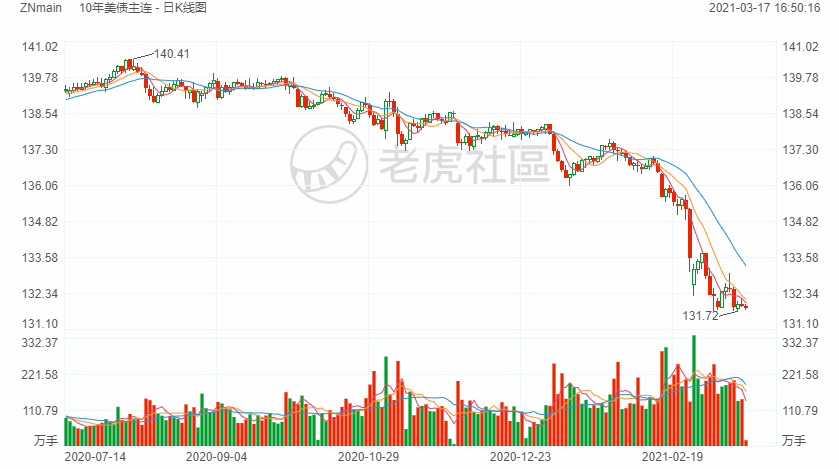 债市行情速递丨30年期国债期货主力合约收跌0.56%