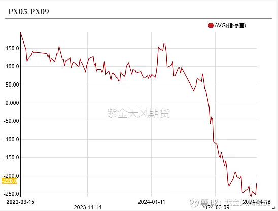 5月9日PX加工费