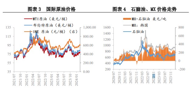 5月9日PX加工费