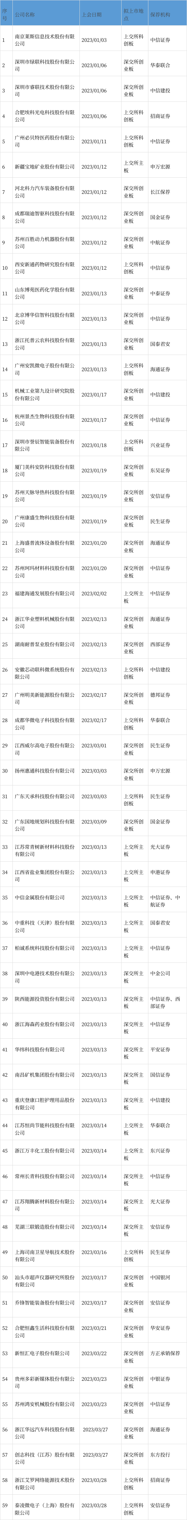 泰凌微： 公司产品目前未应用于航空航天项目。