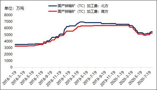 近期锌精矿加工费继续下调 多地放松房地产政策