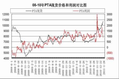 （2024年5月10日）今日PTA期货最新价格行情查询