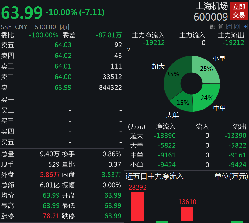 今日59只A股跌停 电子行业跌幅最大