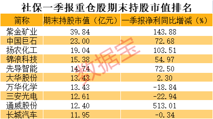 重磅，上交所连发四份罚单！券商最新重仓股曝光，20只潜力股获增持