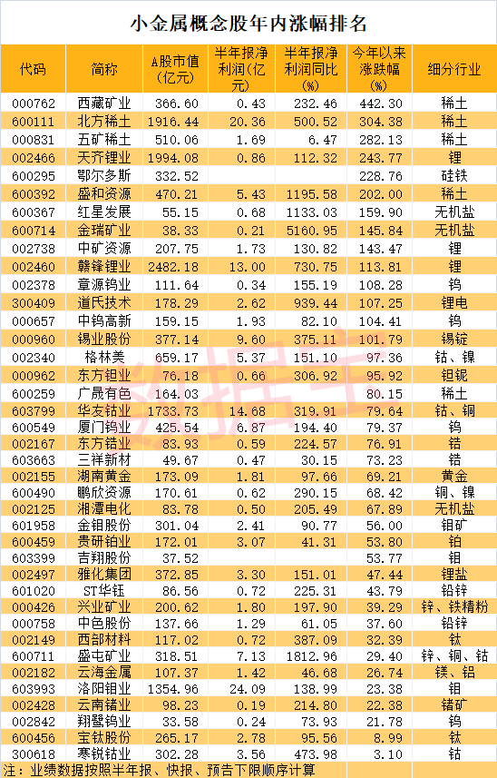 比黄金还稀缺，这种小金属价格飞涨，创8年多新高（附股）