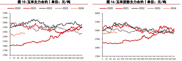 2024年5月10日今日玉米淀粉价格最新行情消息