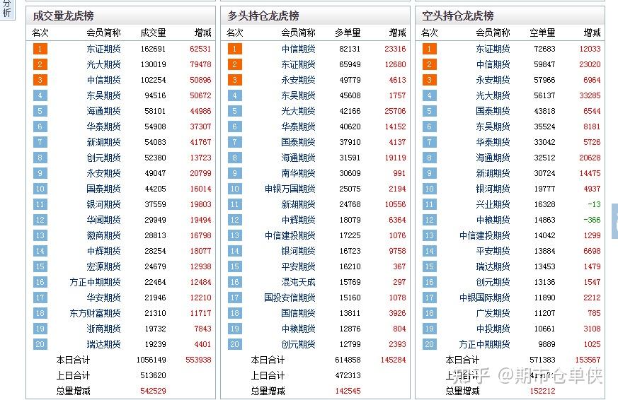 5月10日纯碱期货持仓龙虎榜分析：多空双方均呈离场态势