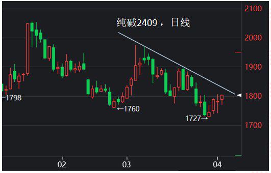 5月10日纯碱期货持仓龙虎榜分析：多空双方均呈离场态势