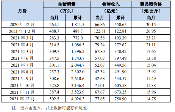 罗牛山(000735.SZ)：4月生猪销售收入1.11亿元