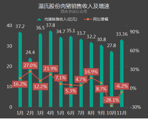 罗牛山(000735.SZ)：4月生猪销售收入1.11亿元