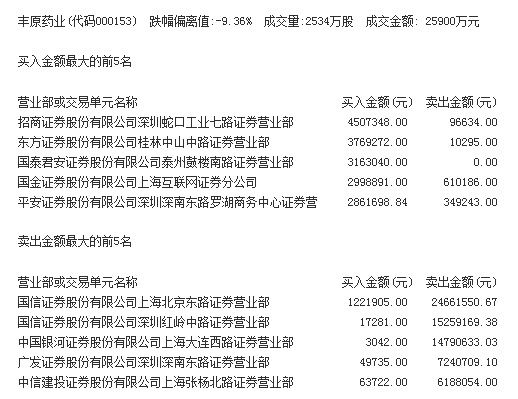 5月10日龙虎榜解析：招商蛇口单日净买入额最多，涉及机构专用席位的个股有25只