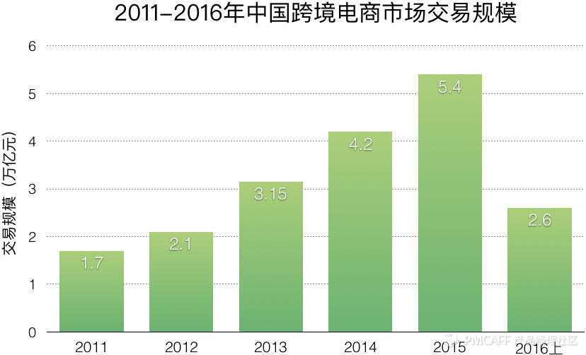 2.38万亿元之后，中国跨境电商如何迎接下一个10年？