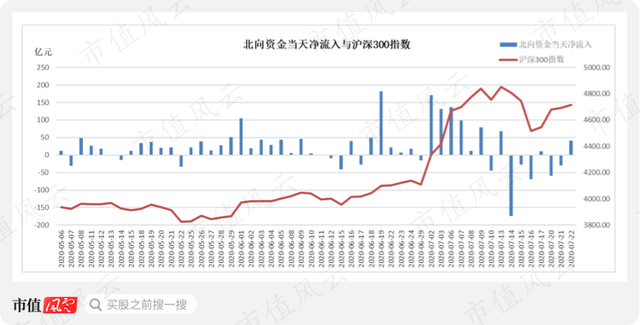 北向资金连续三周净买入 大幅加仓化工股