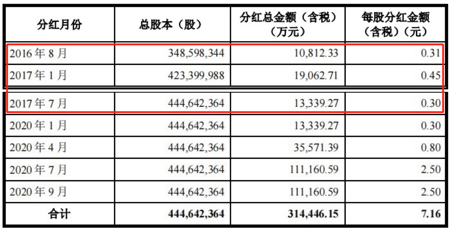 超八成公司提升每股股利 现金分红制度构建市场长效机制