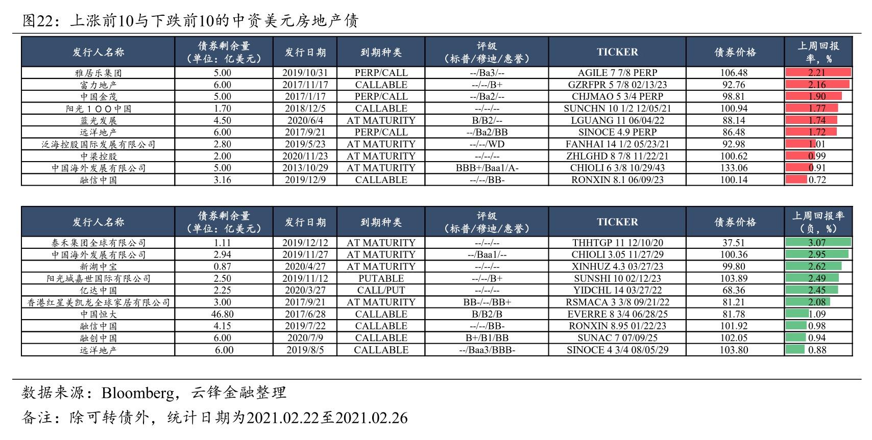 中资离岸债每日总结(5.10)|中资美元债地产板块多数上涨