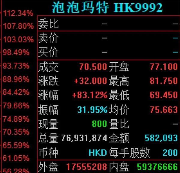 上市首日，大涨超34%！