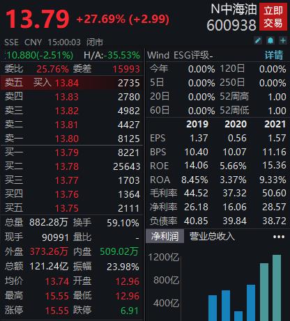 上市首日，大涨超34%！