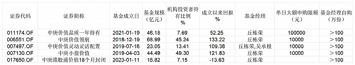 中庚基金丘栋荣在管产品增聘基金经理