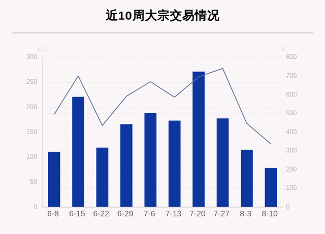 揭秘本周大宗交易：601笔大宗交易成交91.23亿元，机构席位扫货这8只个股（附名单）