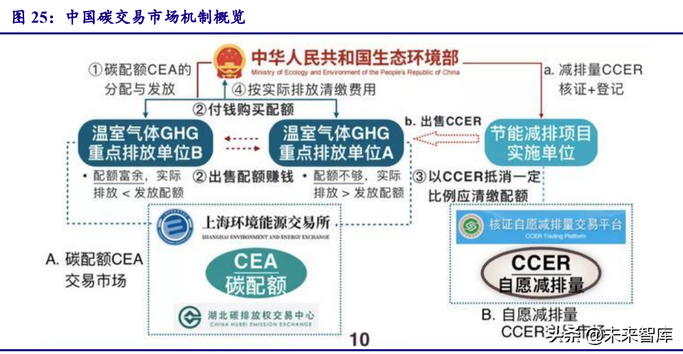 四部门：推动环境要素市场建设 分阶段逐步扩大我国碳市场行业覆盖范围