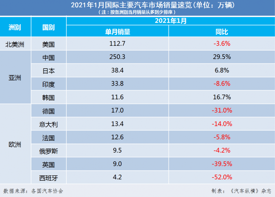 4月产销同比增长超30%，这些车企海外业务收入亮了！以旧换新带来市场增量，整车企业一季报高增长