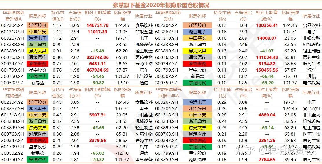 公募基金隐形重仓股揭晓 电子医药持仓市值最高