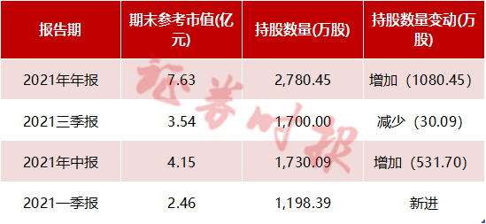 公募基金隐形重仓股揭晓 电子医药持仓市值最高
