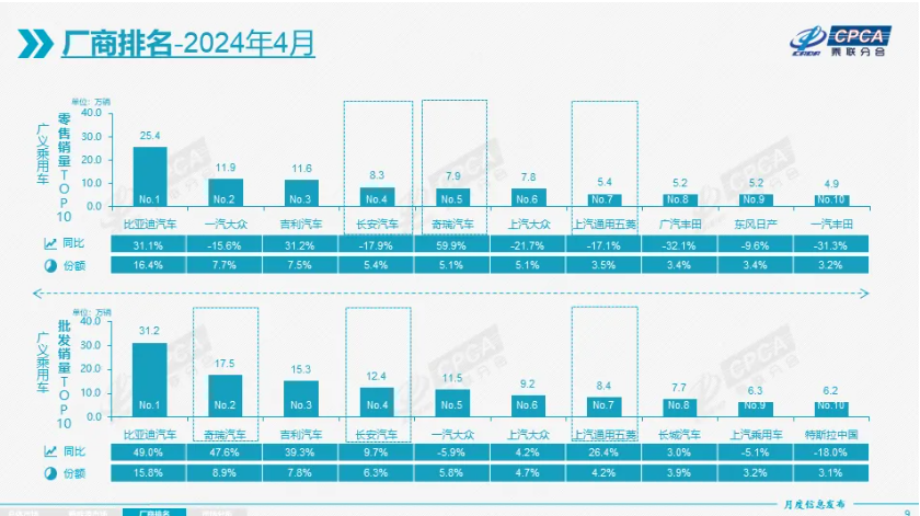 4月产销同比增长超30%，这些车企海外业务收入亮了！以旧换新带来市场增量，整车企业一季报高增长