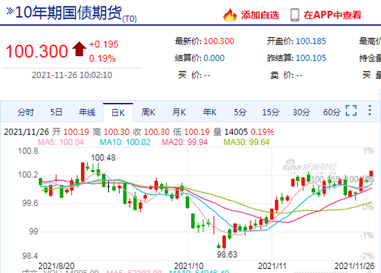 国债期货开盘集体上涨，30年期主力合约涨0.32%