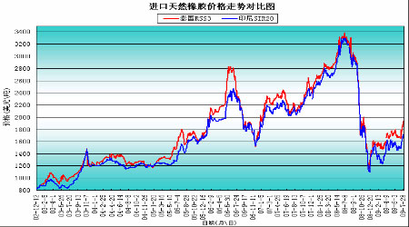（2024年5月13日）今日天然橡胶期货最新价格行情查询